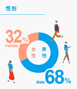 性別 男性68％、女性32％